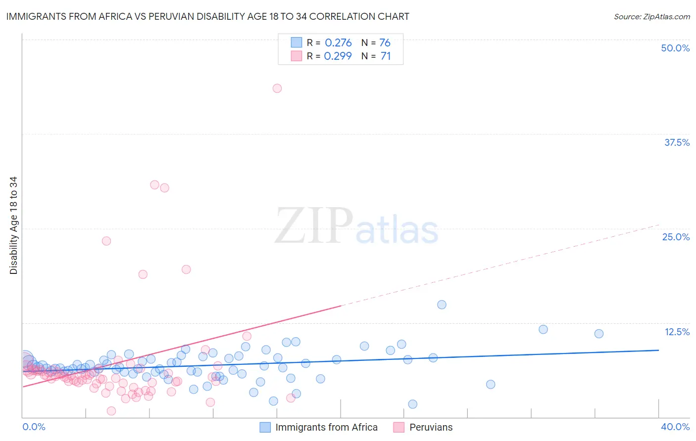 Immigrants from Africa vs Peruvian Disability Age 18 to 34