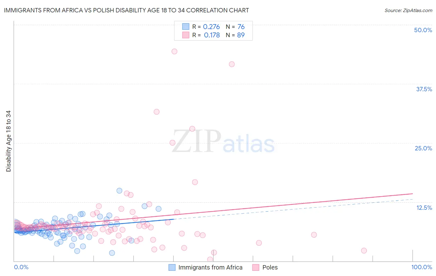 Immigrants from Africa vs Polish Disability Age 18 to 34