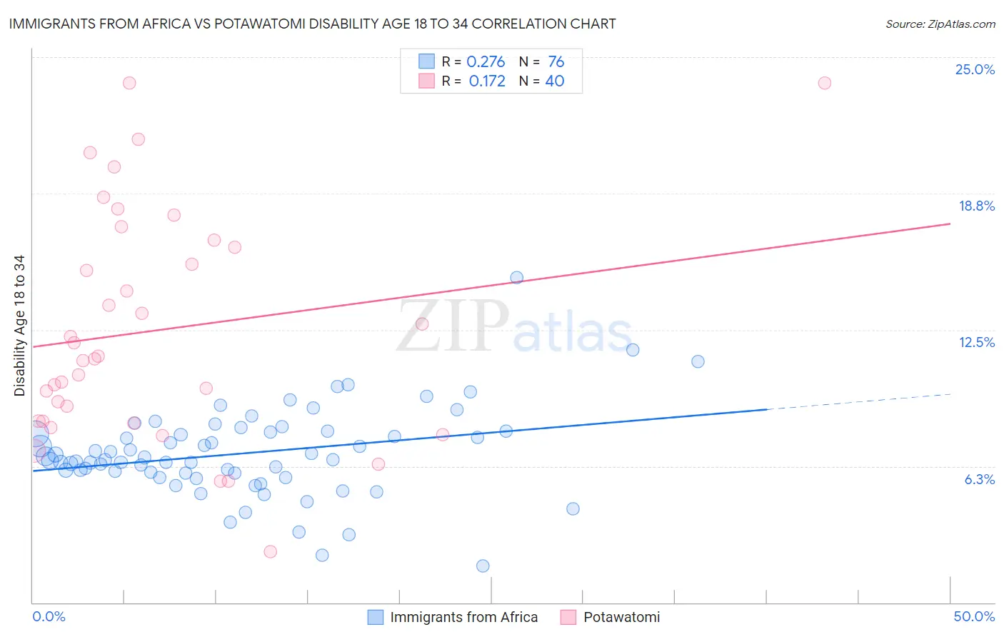 Immigrants from Africa vs Potawatomi Disability Age 18 to 34