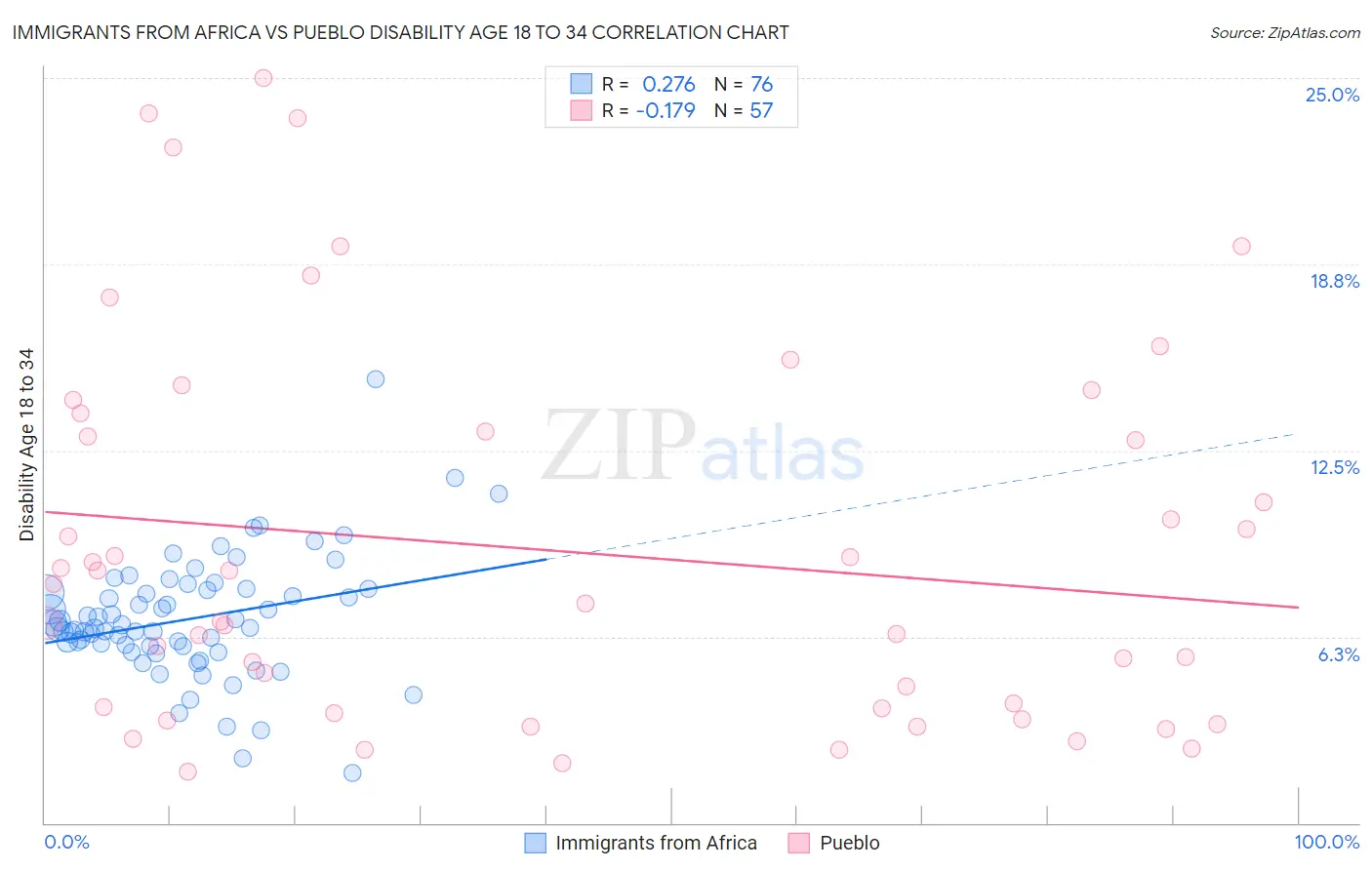 Immigrants from Africa vs Pueblo Disability Age 18 to 34