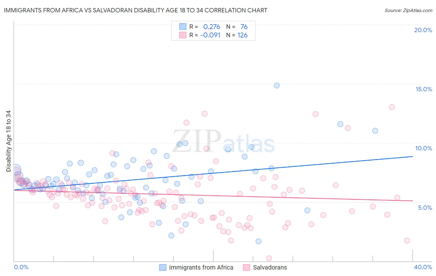 Immigrants from Africa vs Salvadoran Disability Age 18 to 34