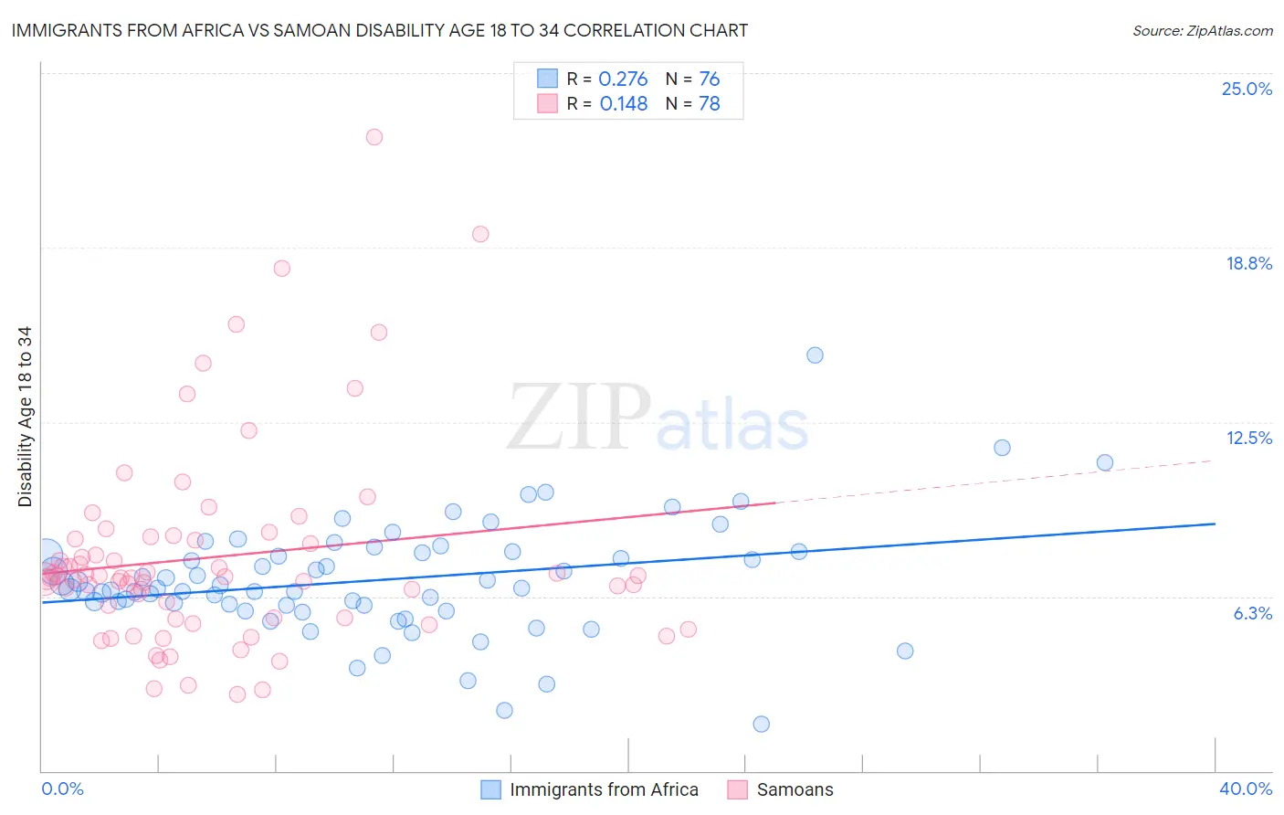 Immigrants from Africa vs Samoan Disability Age 18 to 34