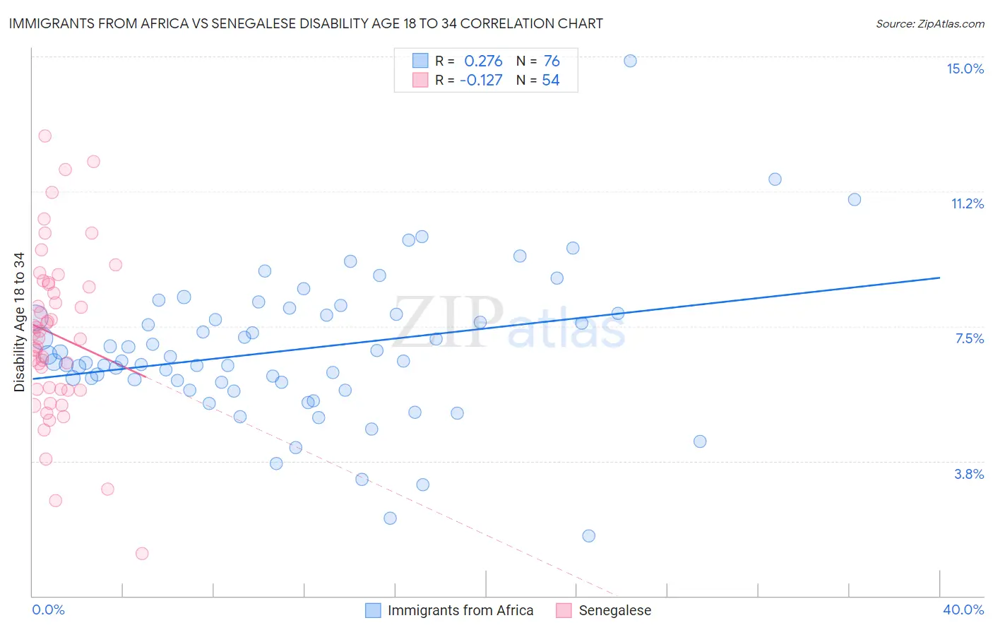 Immigrants from Africa vs Senegalese Disability Age 18 to 34