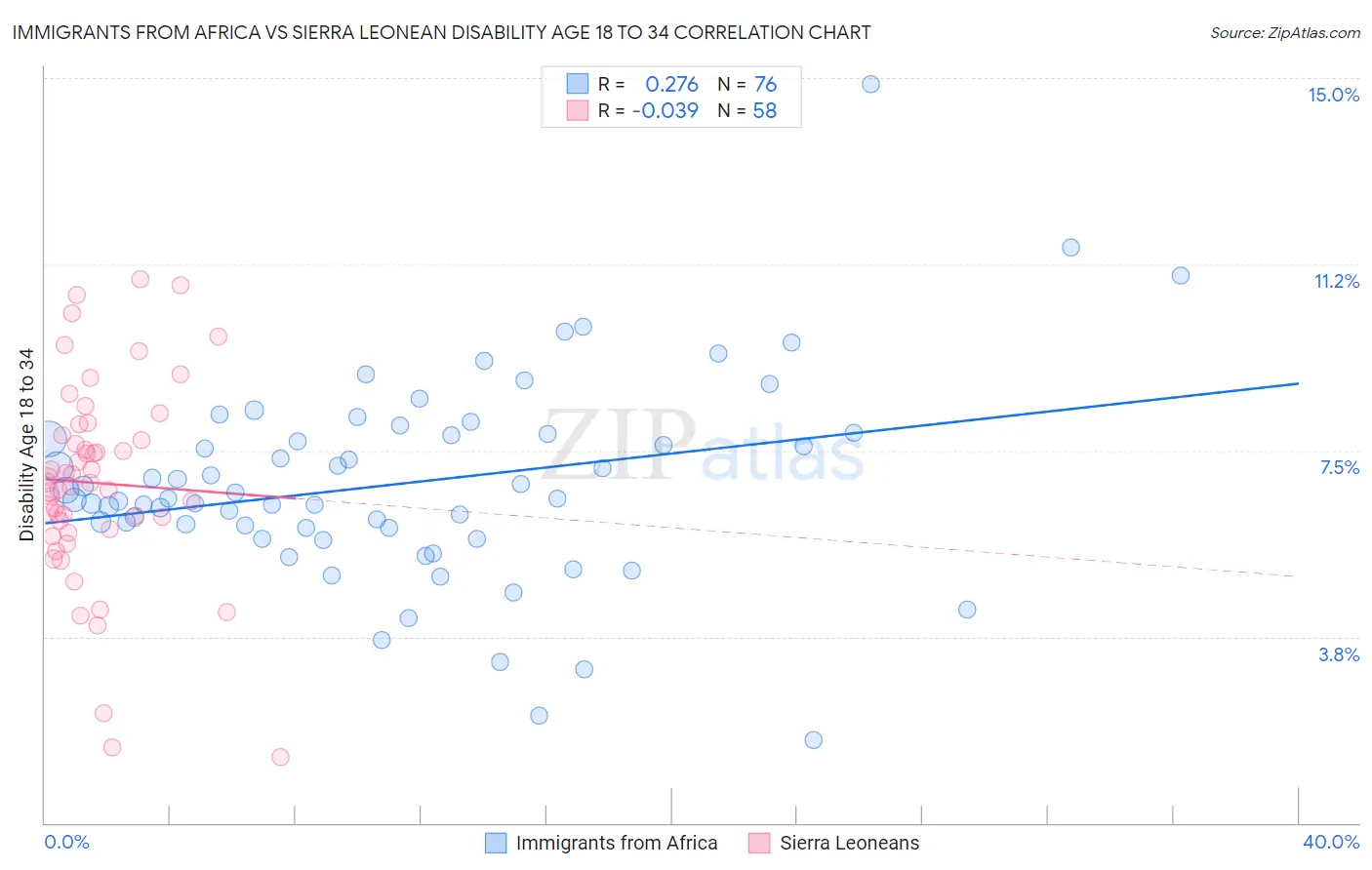 Immigrants from Africa vs Sierra Leonean Disability Age 18 to 34