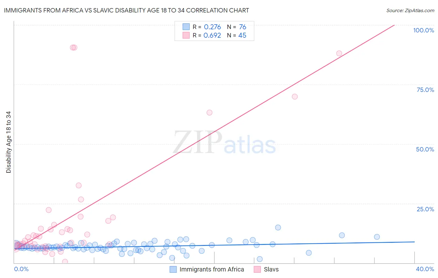 Immigrants from Africa vs Slavic Disability Age 18 to 34
