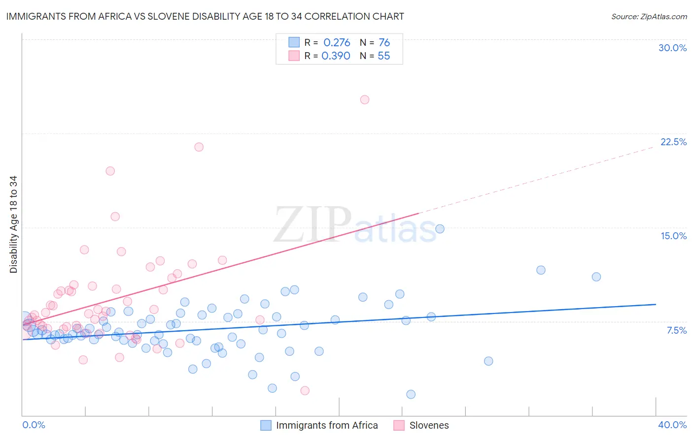 Immigrants from Africa vs Slovene Disability Age 18 to 34
