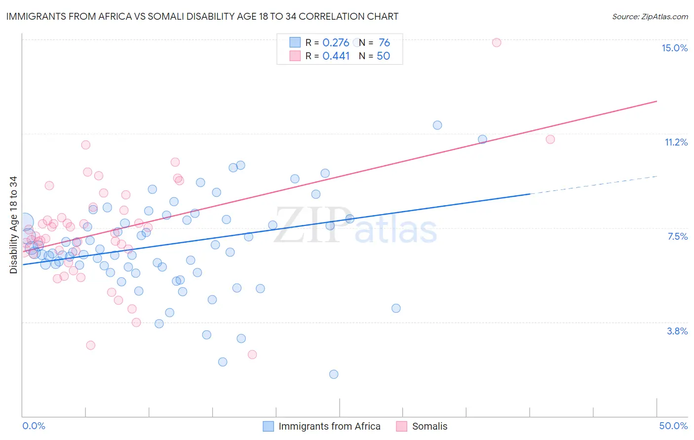 Immigrants from Africa vs Somali Disability Age 18 to 34