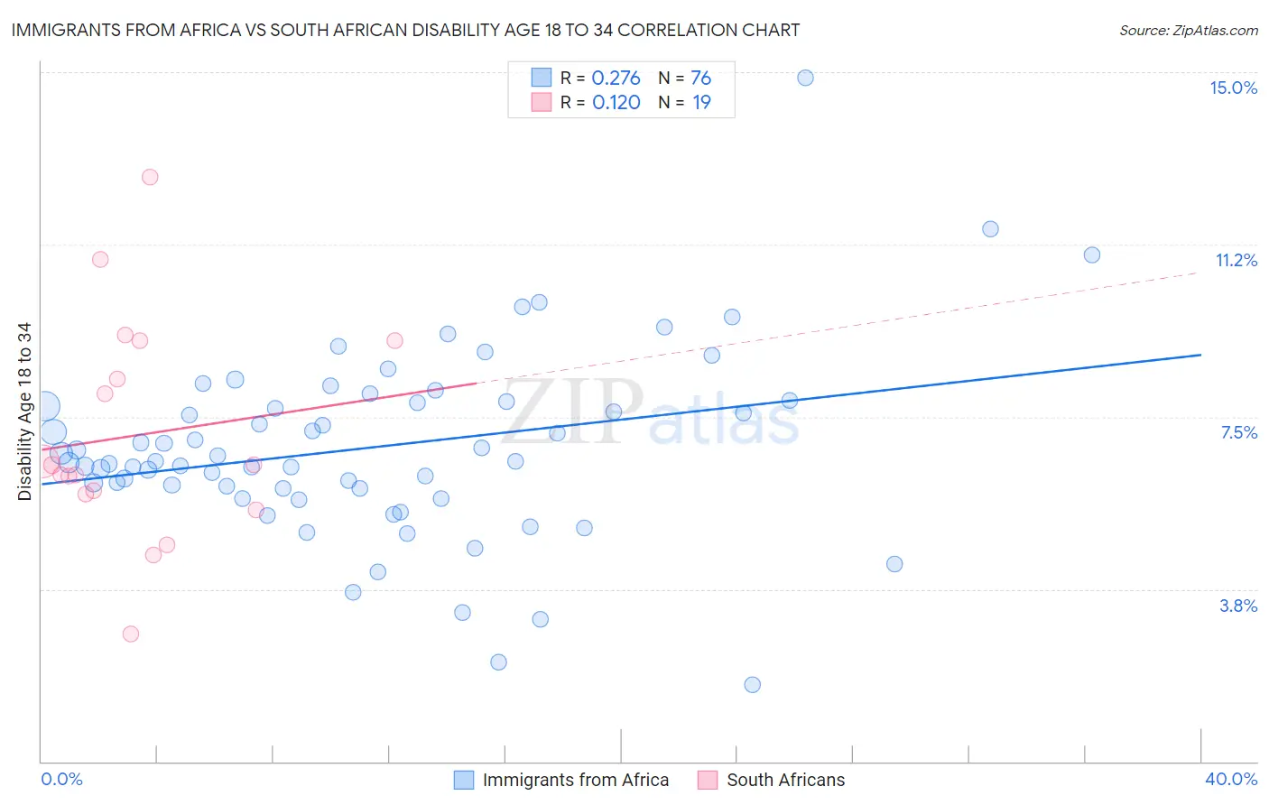 Immigrants from Africa vs South African Disability Age 18 to 34