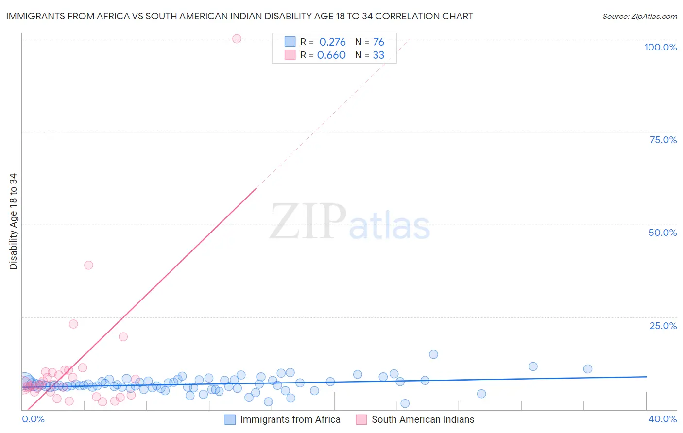 Immigrants from Africa vs South American Indian Disability Age 18 to 34