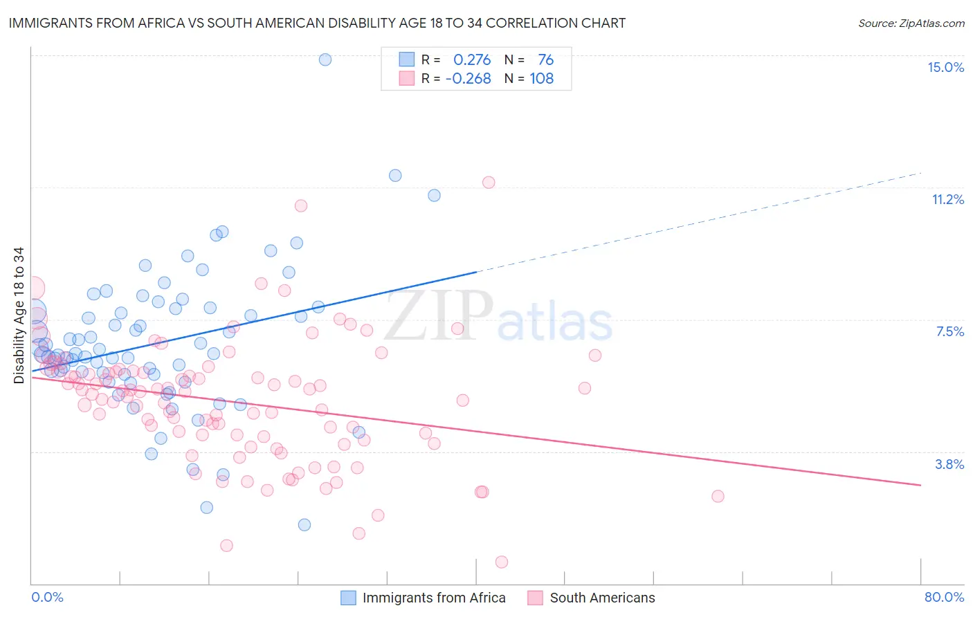 Immigrants from Africa vs South American Disability Age 18 to 34