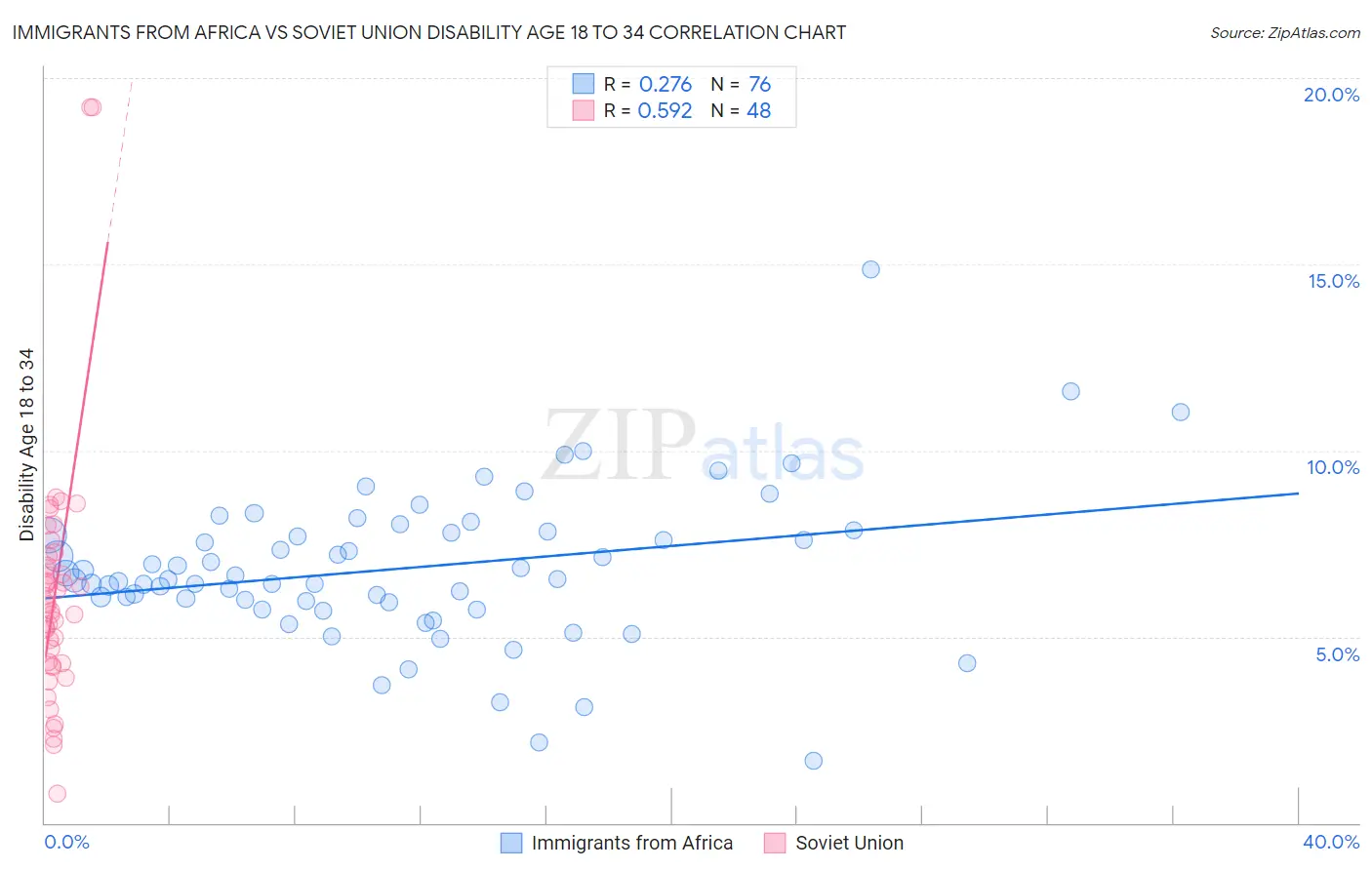 Immigrants from Africa vs Soviet Union Disability Age 18 to 34