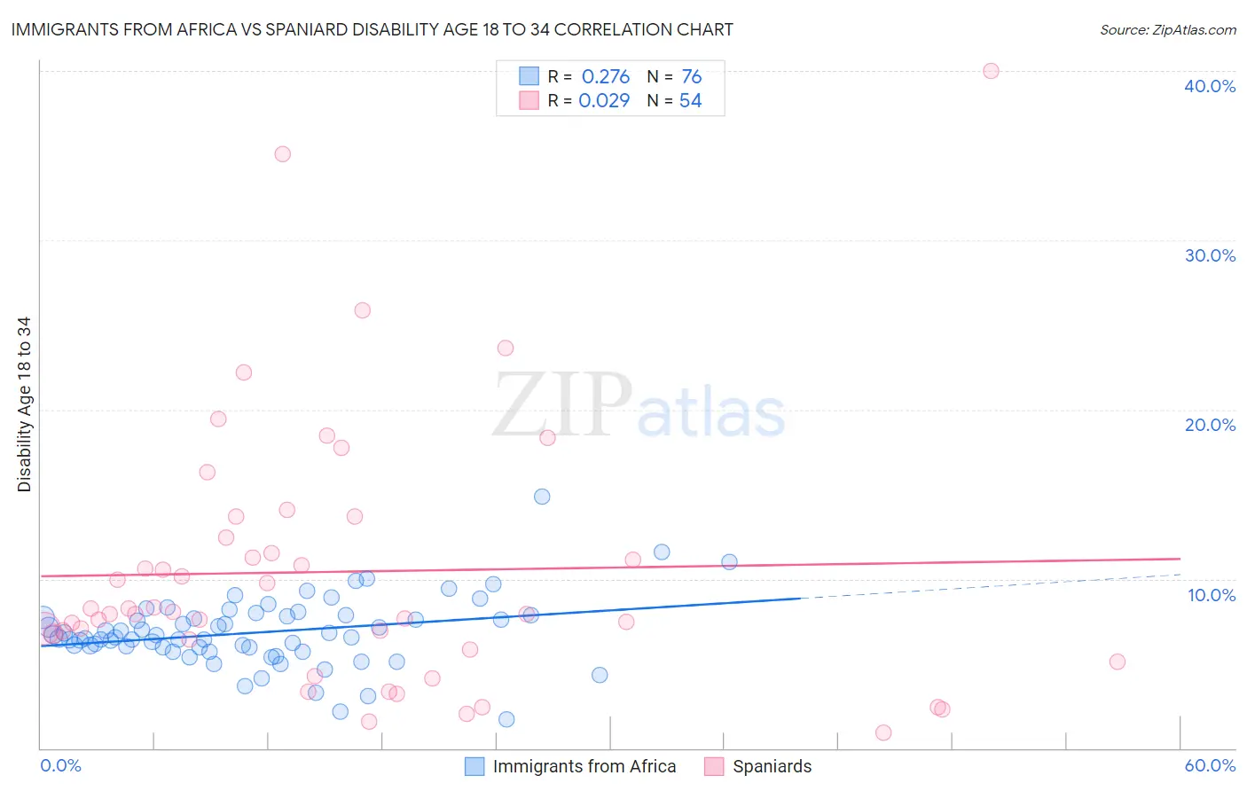 Immigrants from Africa vs Spaniard Disability Age 18 to 34