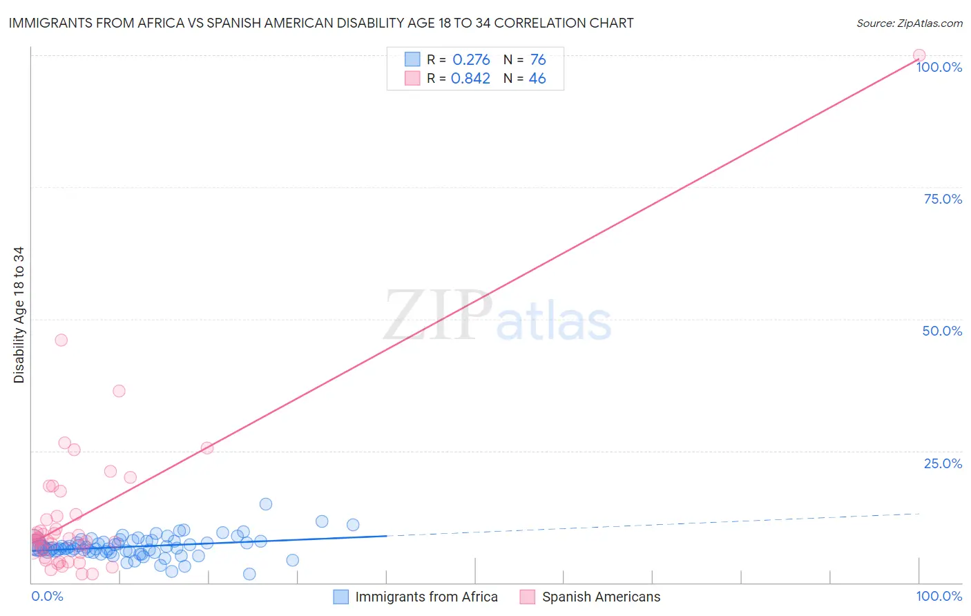 Immigrants from Africa vs Spanish American Disability Age 18 to 34