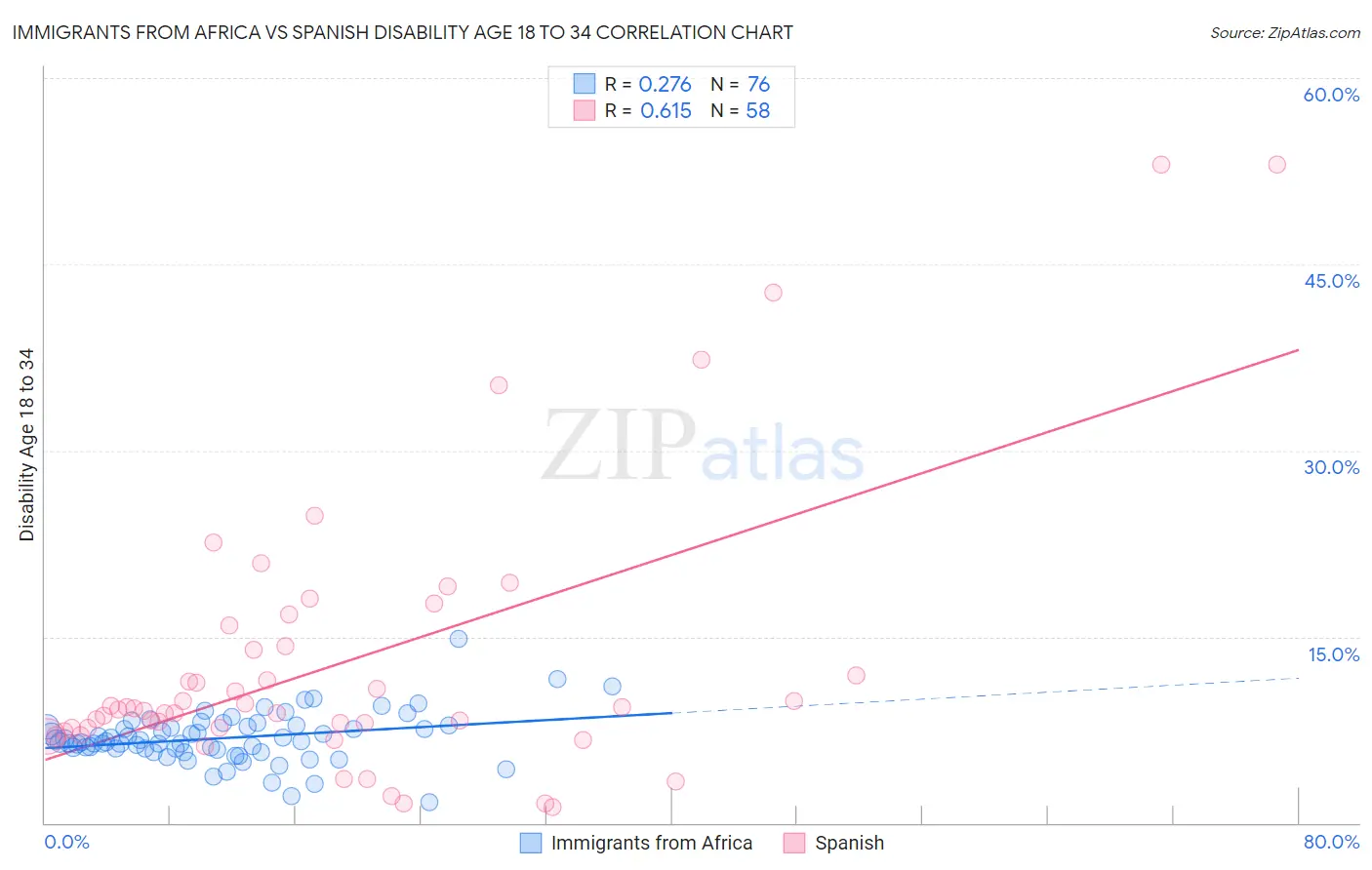 Immigrants from Africa vs Spanish Disability Age 18 to 34