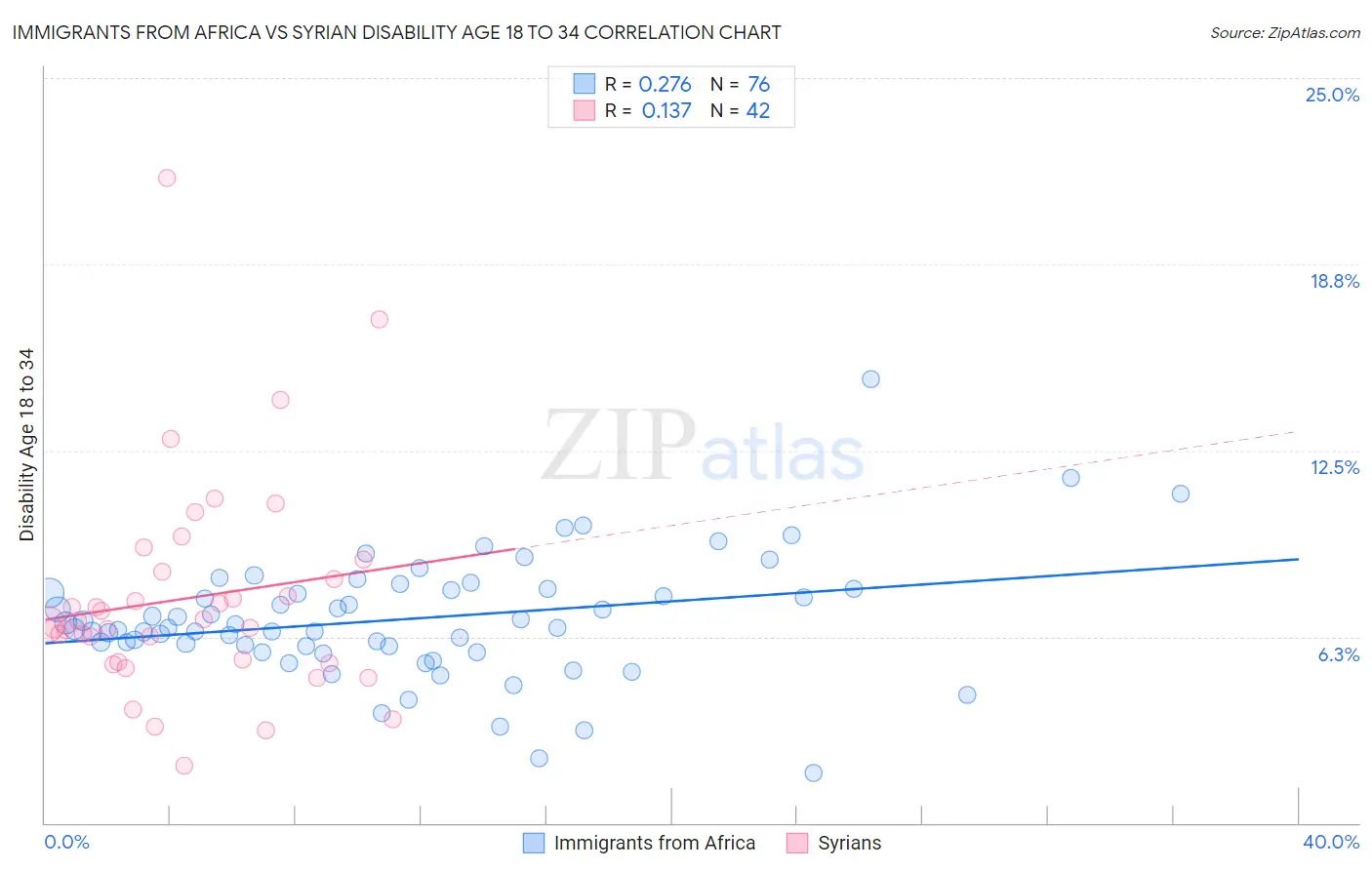 Immigrants from Africa vs Syrian Disability Age 18 to 34