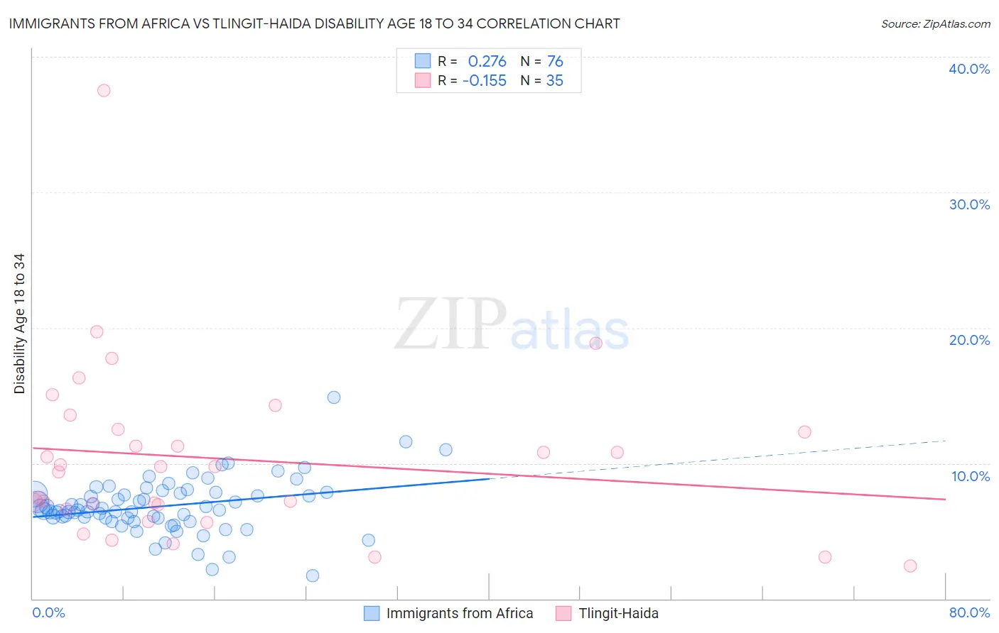 Immigrants from Africa vs Tlingit-Haida Disability Age 18 to 34