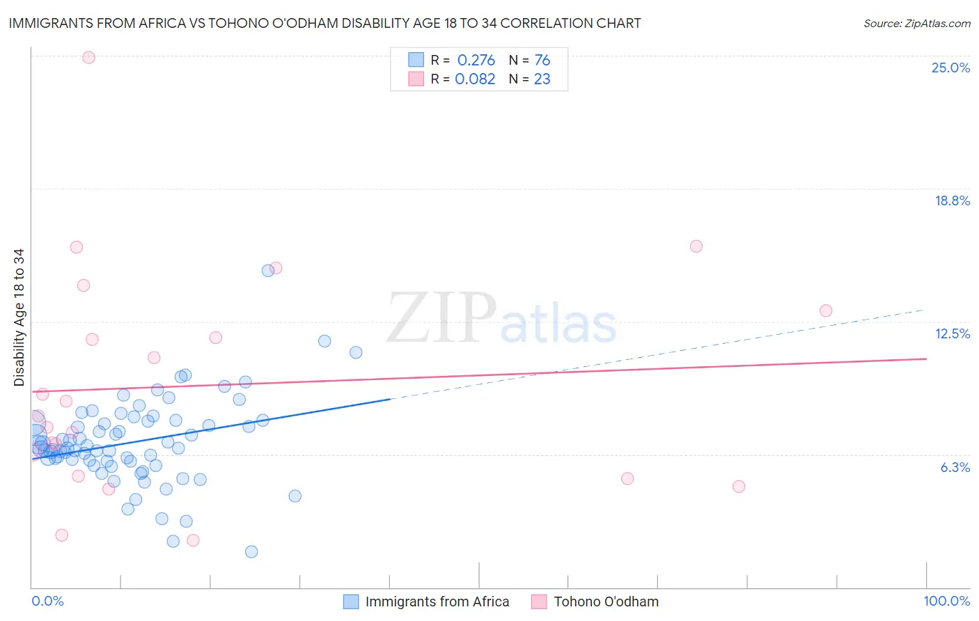 Immigrants from Africa vs Tohono O'odham Disability Age 18 to 34