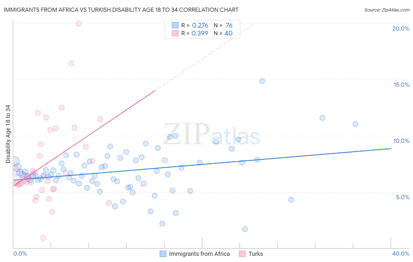 Immigrants from Africa vs Turkish Disability Age 18 to 34