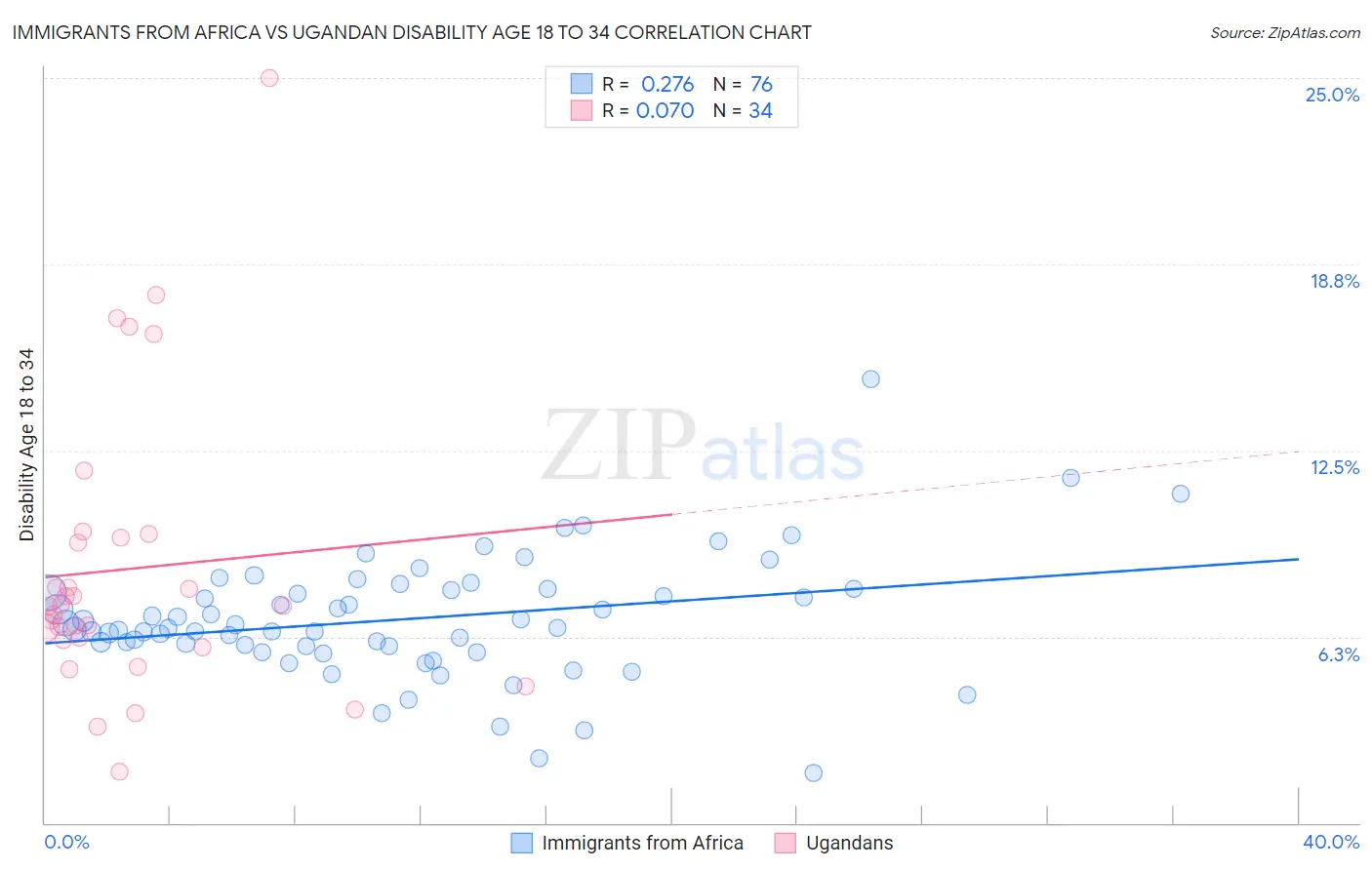 Immigrants from Africa vs Ugandan Disability Age 18 to 34