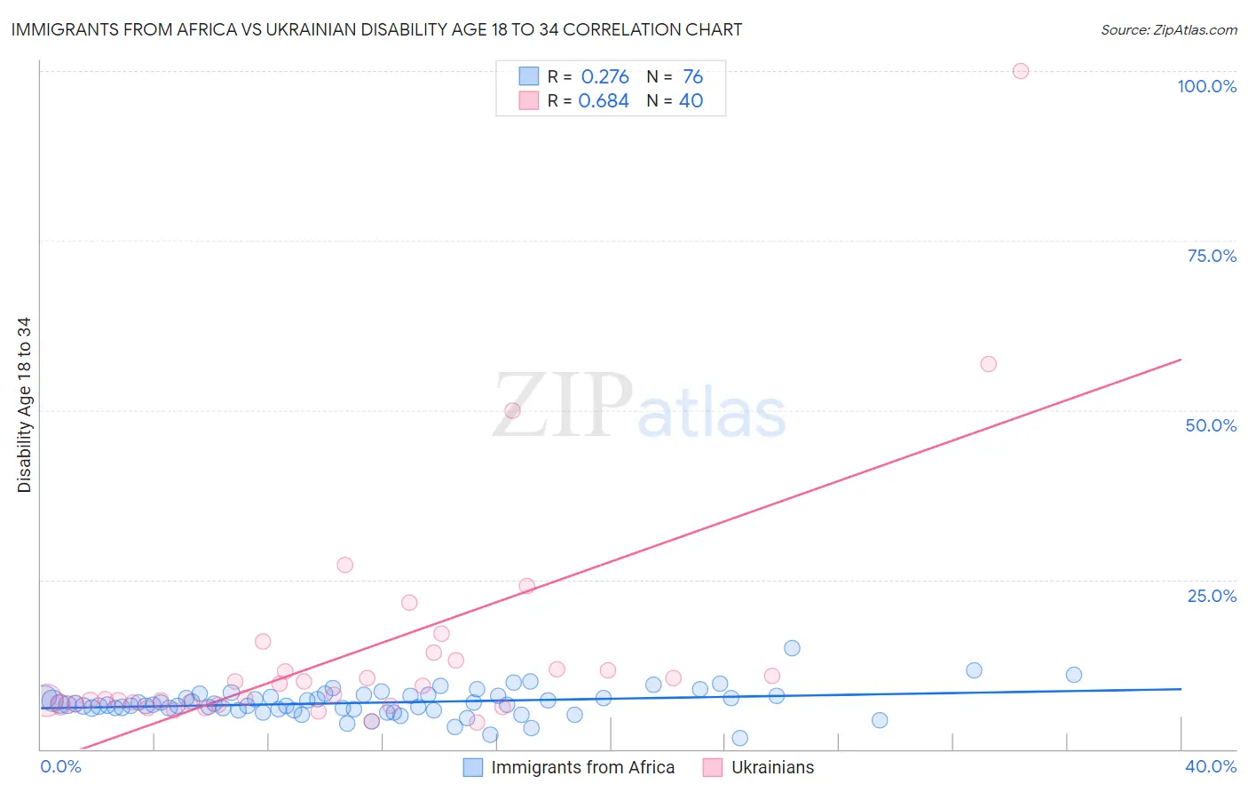 Immigrants from Africa vs Ukrainian Disability Age 18 to 34