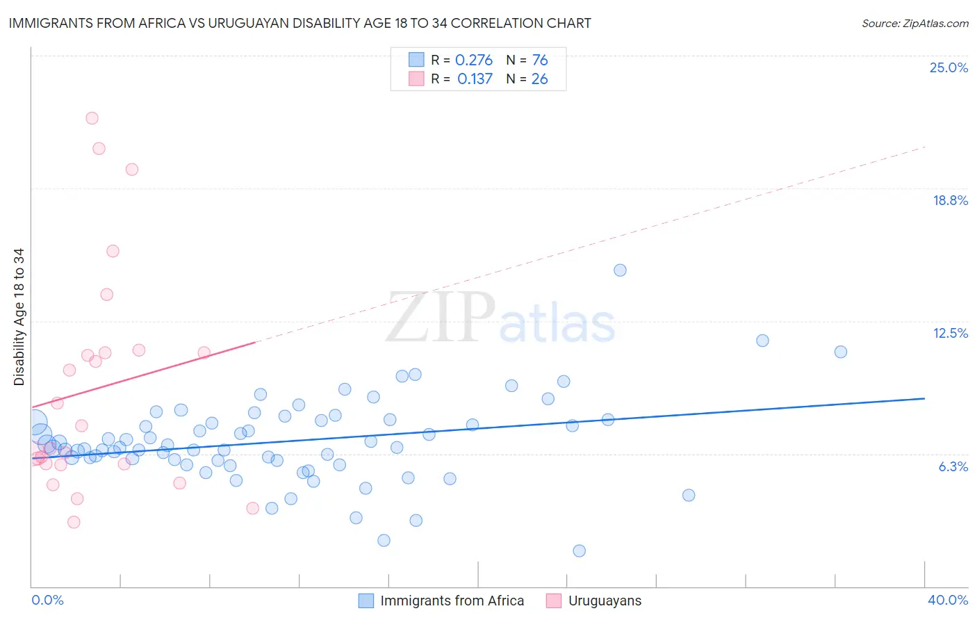 Immigrants from Africa vs Uruguayan Disability Age 18 to 34