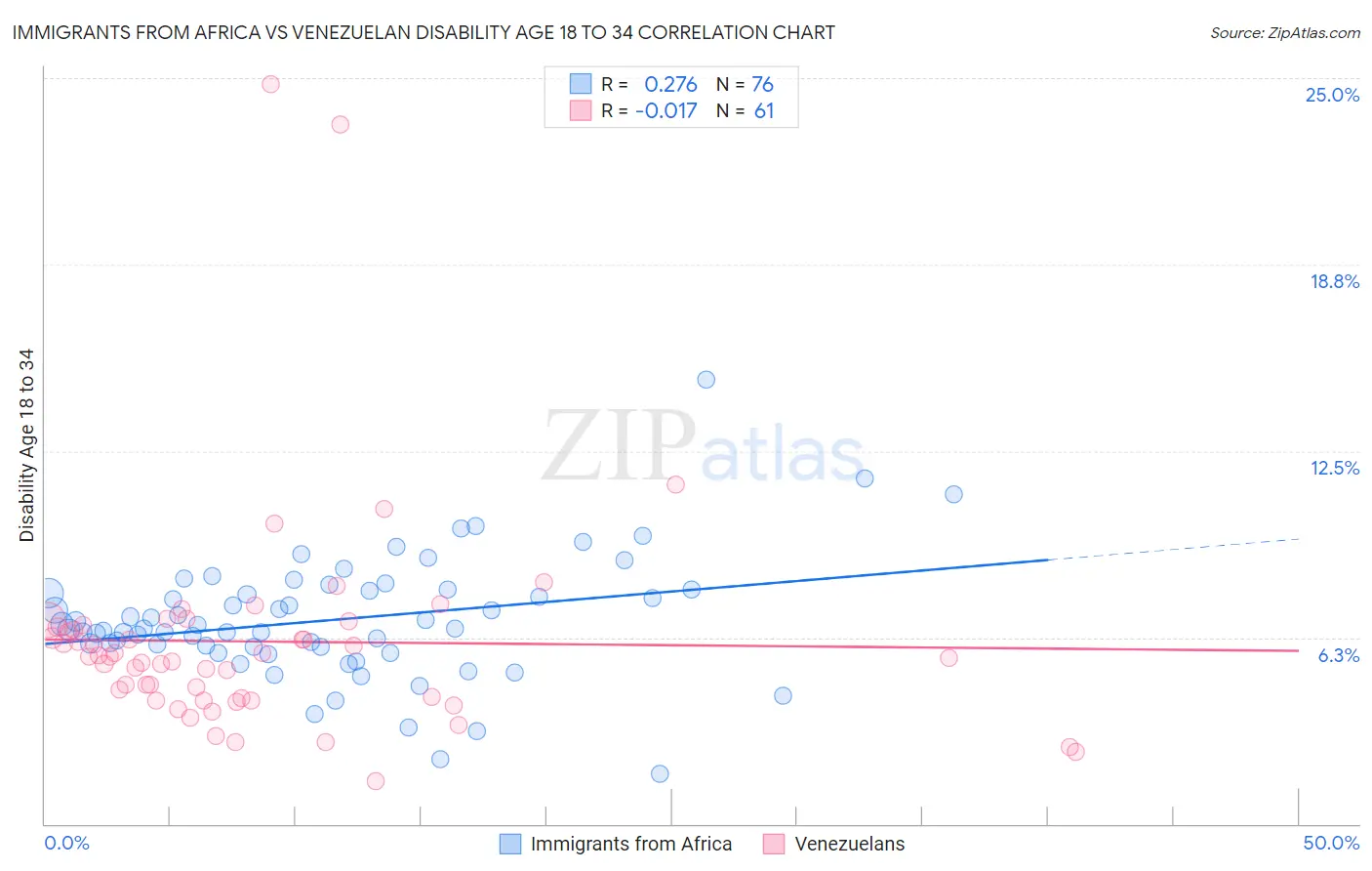 Immigrants from Africa vs Venezuelan Disability Age 18 to 34
