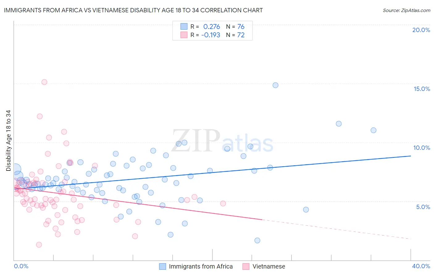Immigrants from Africa vs Vietnamese Disability Age 18 to 34