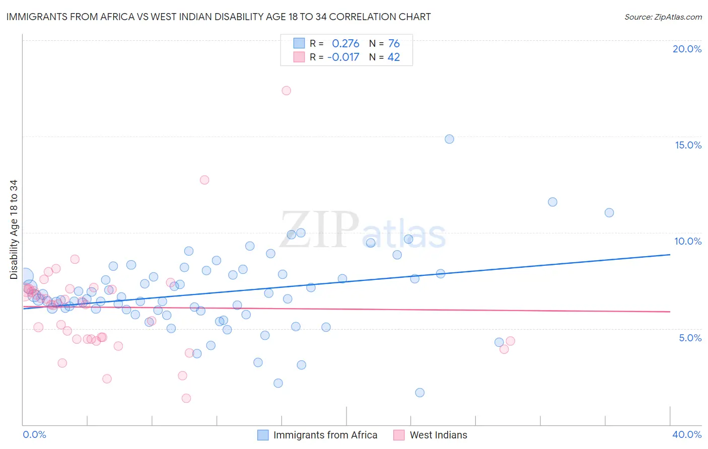 Immigrants from Africa vs West Indian Disability Age 18 to 34
