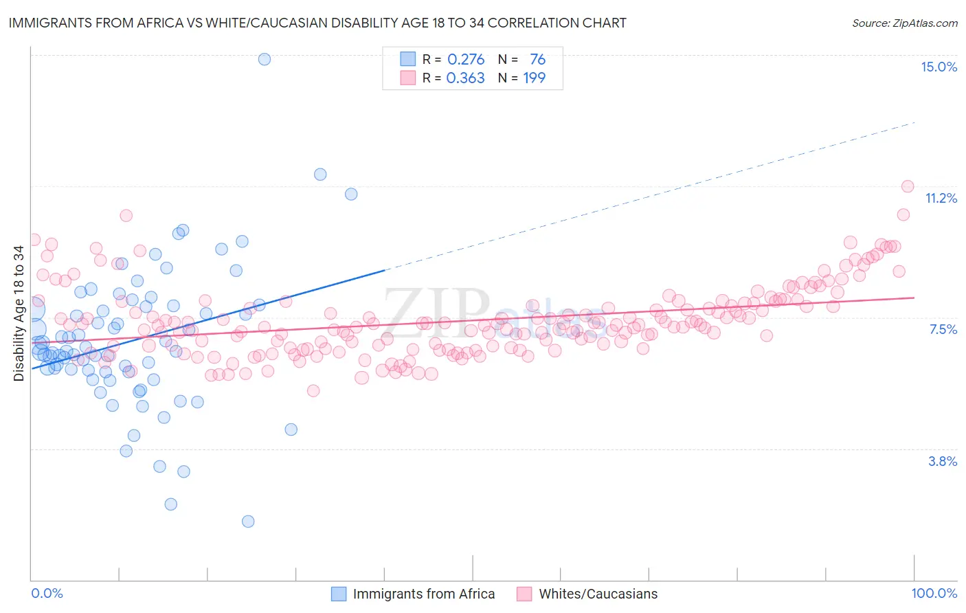 Immigrants from Africa vs White/Caucasian Disability Age 18 to 34