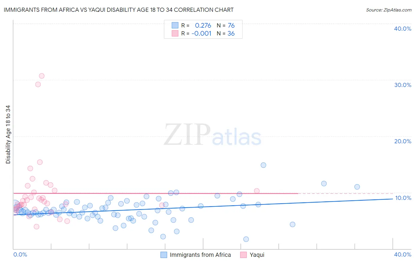 Immigrants from Africa vs Yaqui Disability Age 18 to 34