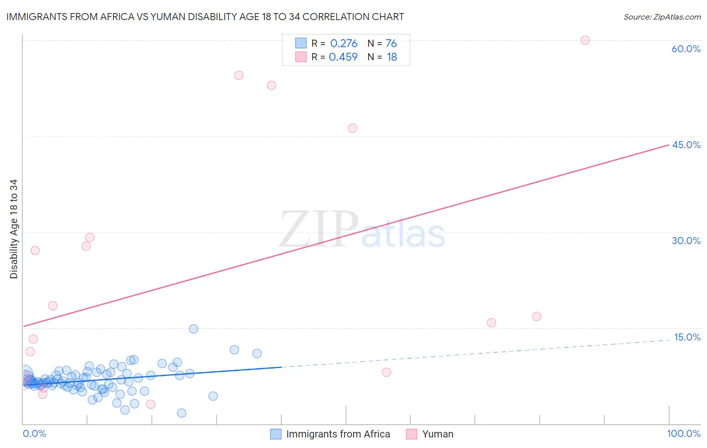 Immigrants from Africa vs Yuman Disability Age 18 to 34