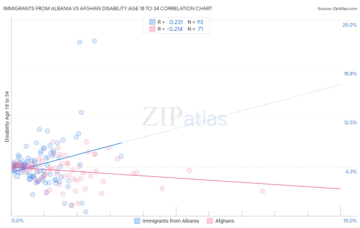 Immigrants from Albania vs Afghan Disability Age 18 to 34