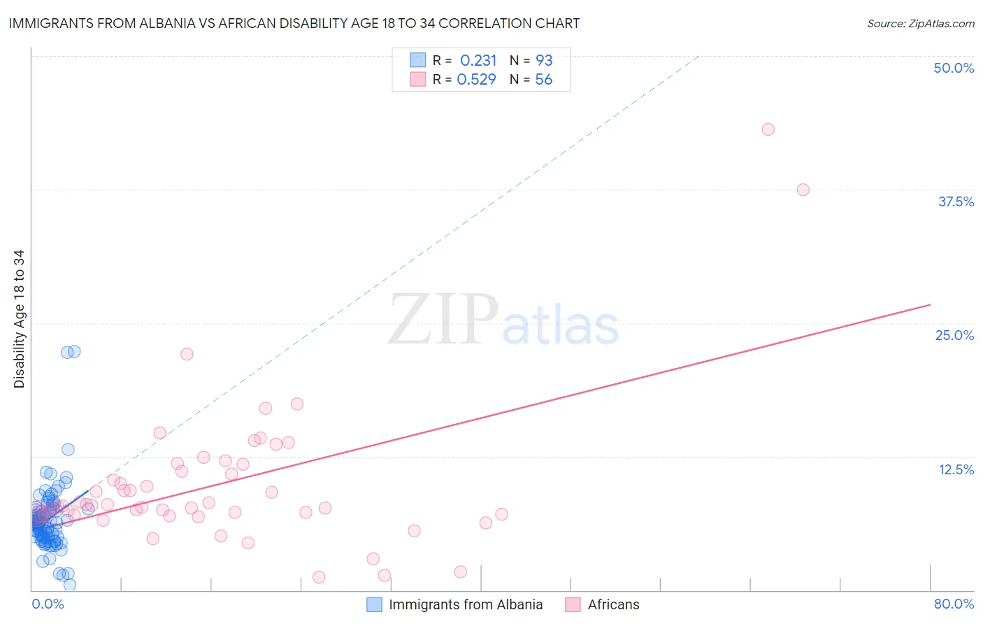 Immigrants from Albania vs African Disability Age 18 to 34
