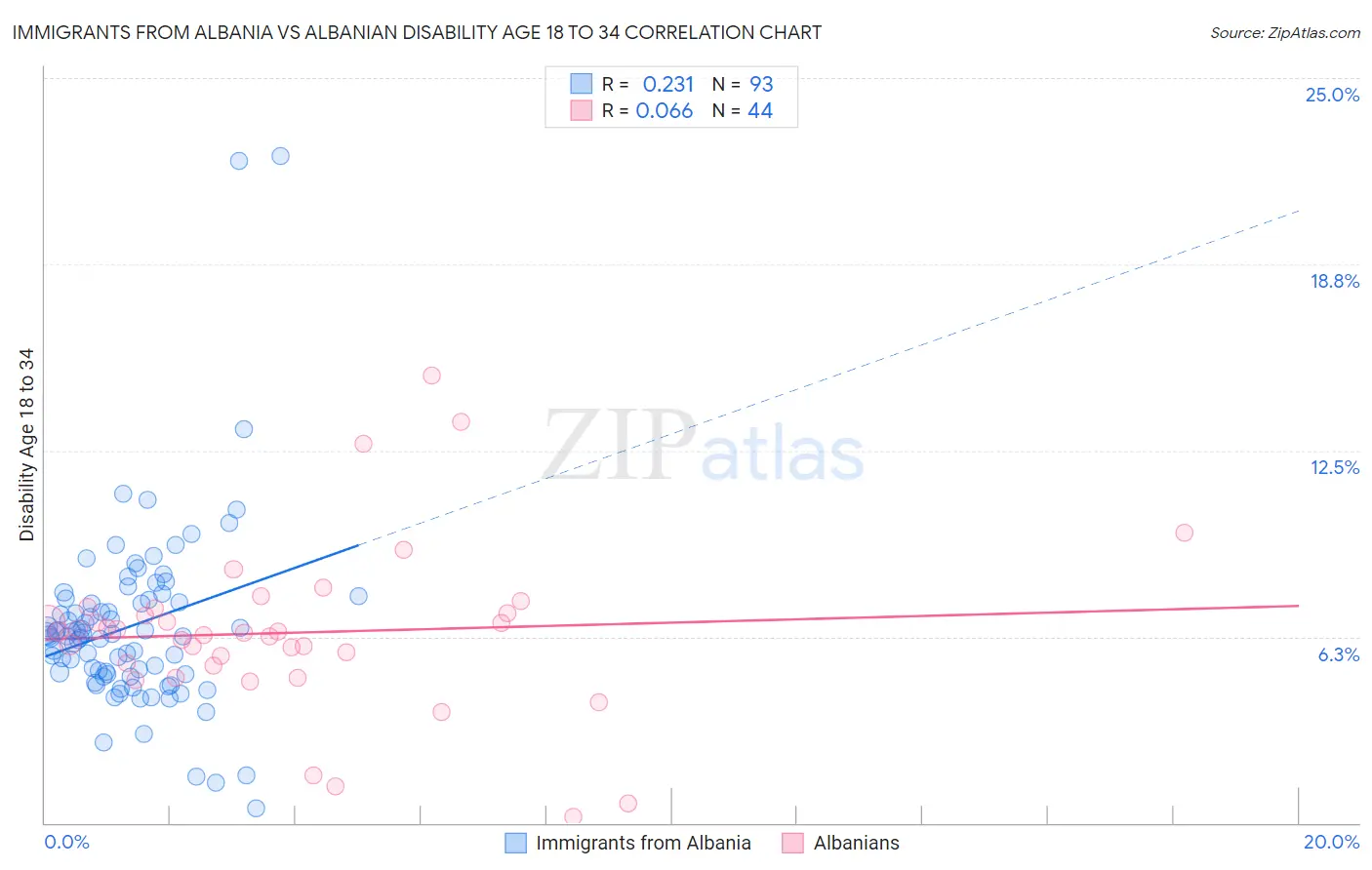 Immigrants from Albania vs Albanian Disability Age 18 to 34