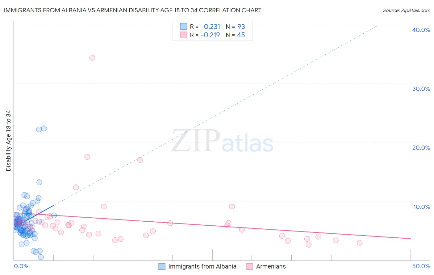 Immigrants from Albania vs Armenian Disability Age 18 to 34
