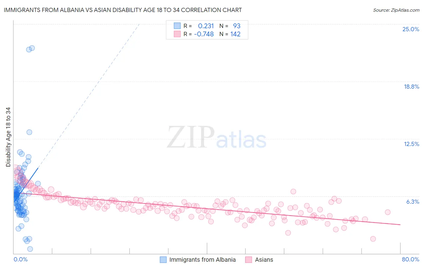 Immigrants from Albania vs Asian Disability Age 18 to 34