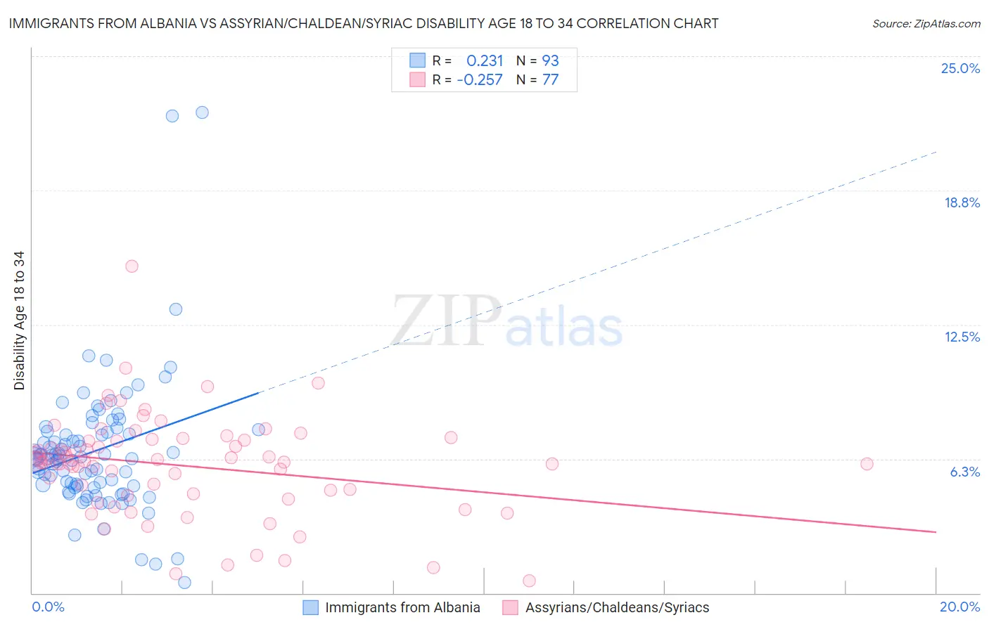Immigrants from Albania vs Assyrian/Chaldean/Syriac Disability Age 18 to 34