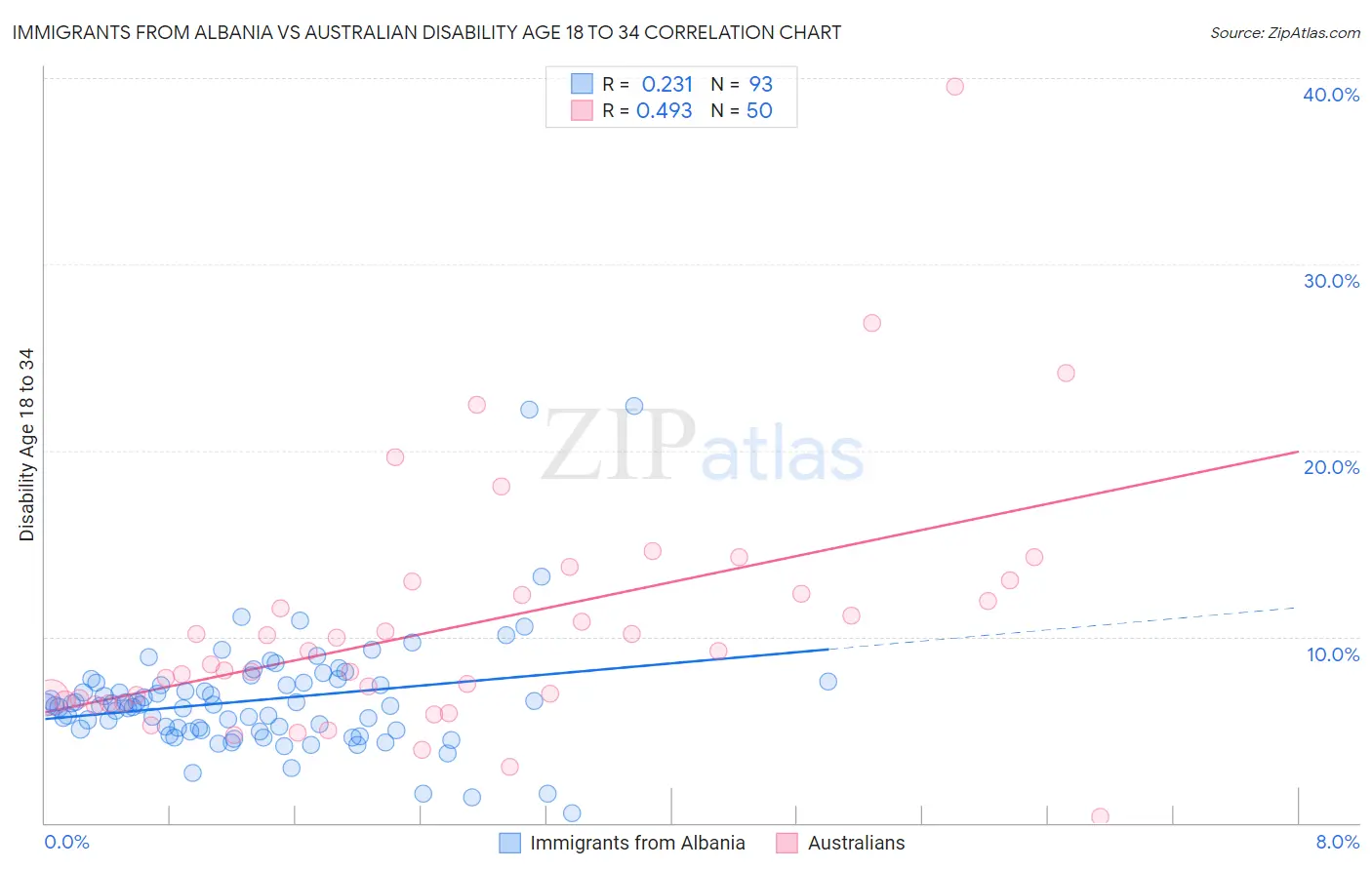 Immigrants from Albania vs Australian Disability Age 18 to 34