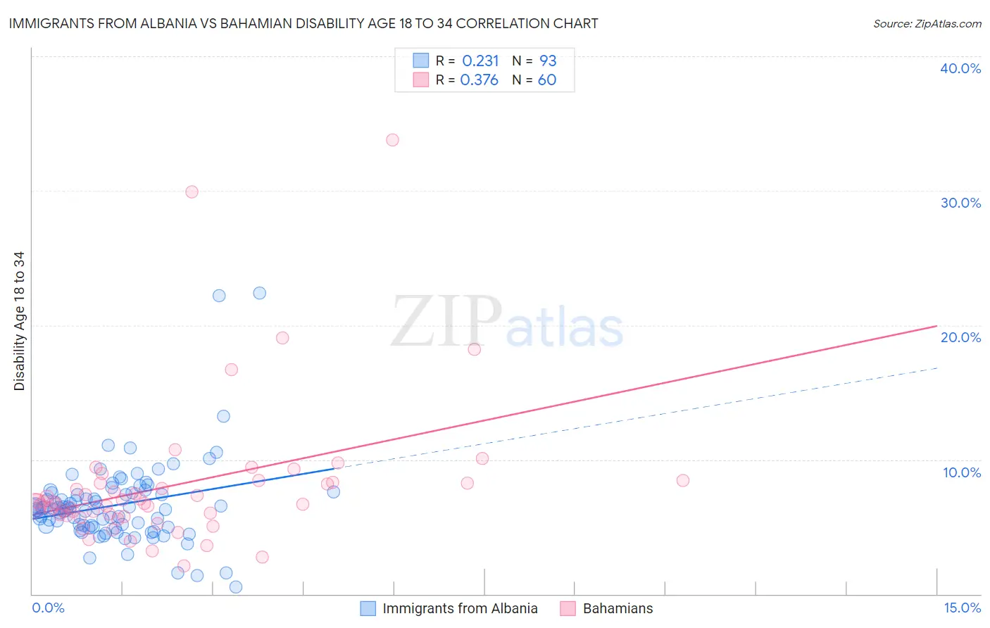 Immigrants from Albania vs Bahamian Disability Age 18 to 34