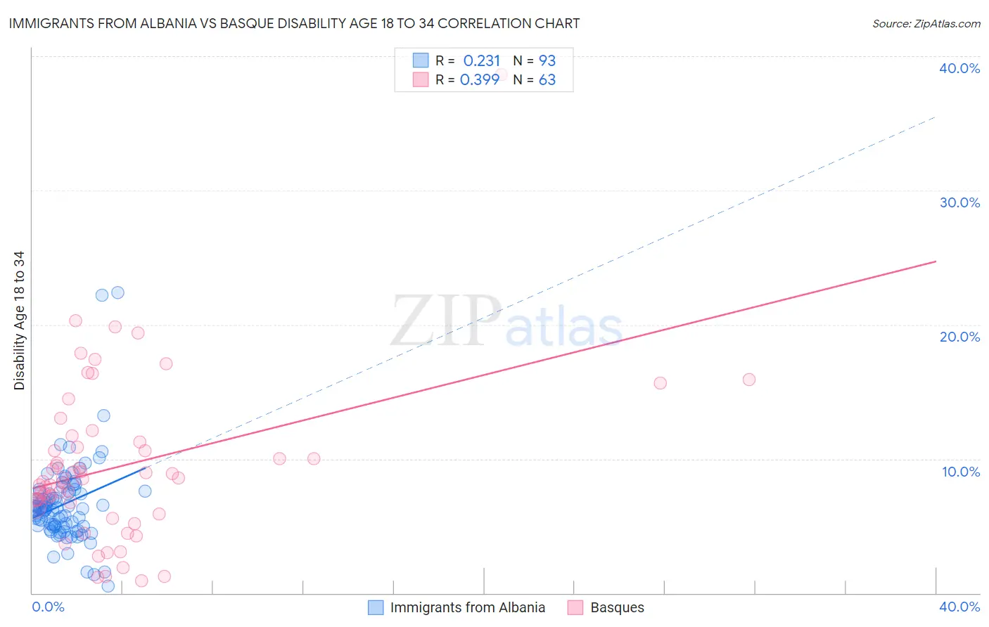 Immigrants from Albania vs Basque Disability Age 18 to 34