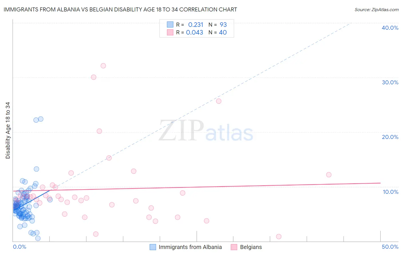 Immigrants from Albania vs Belgian Disability Age 18 to 34