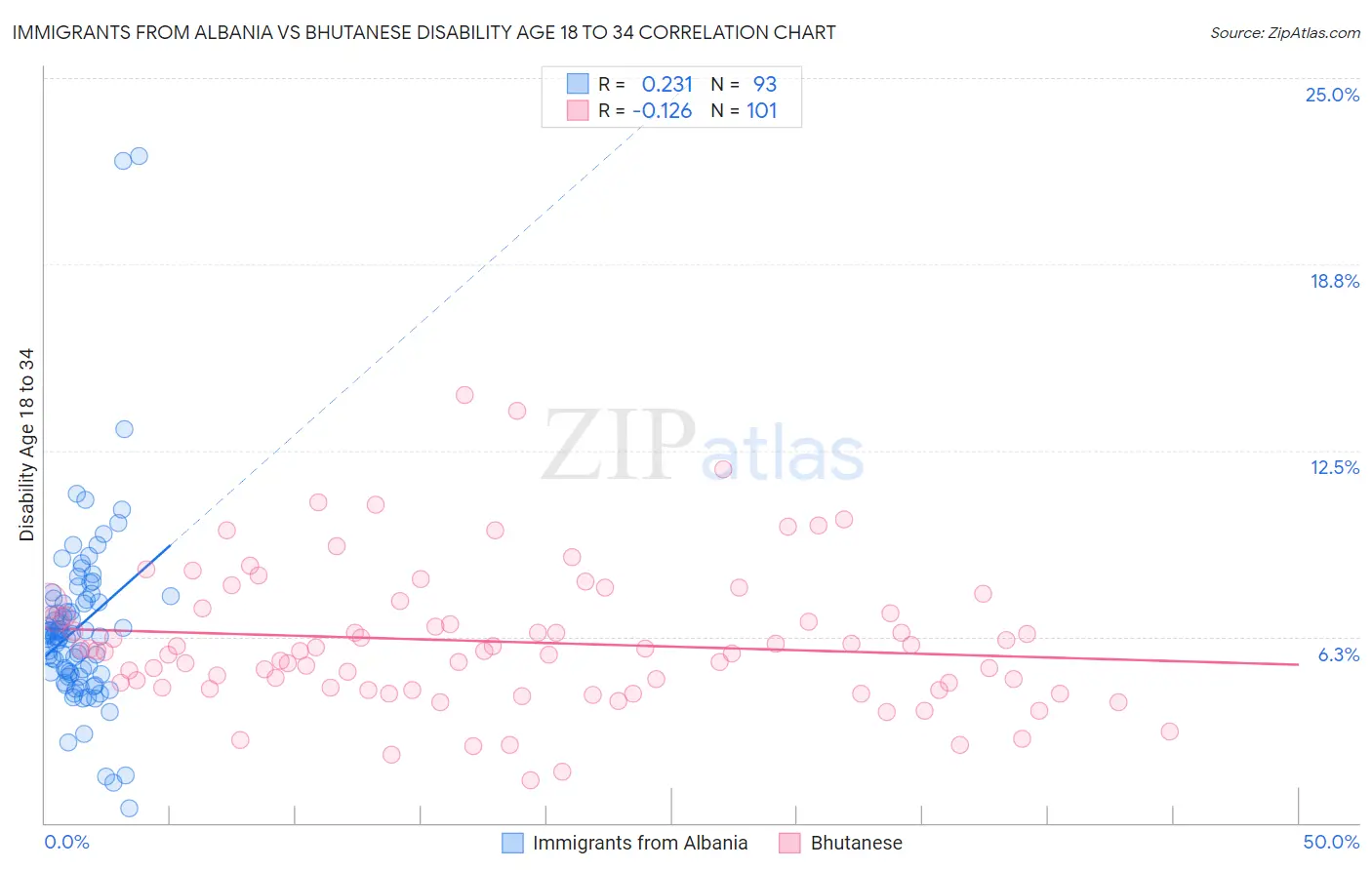 Immigrants from Albania vs Bhutanese Disability Age 18 to 34
