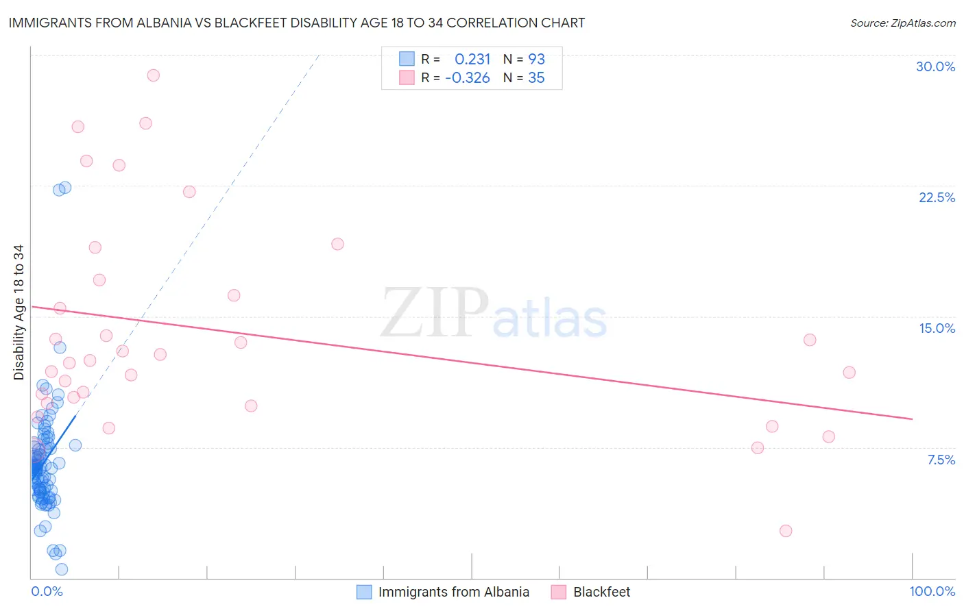 Immigrants from Albania vs Blackfeet Disability Age 18 to 34