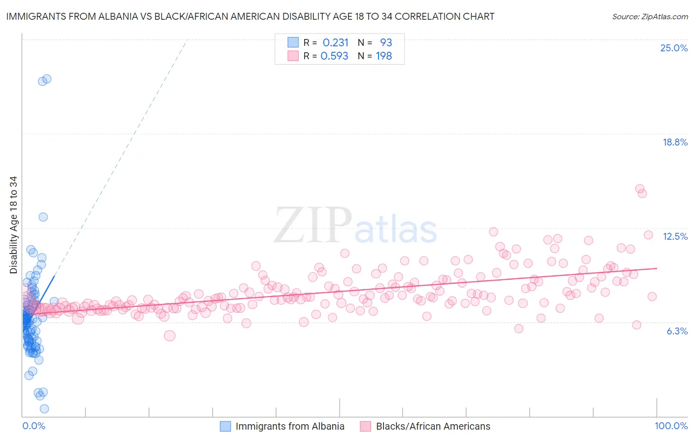 Immigrants from Albania vs Black/African American Disability Age 18 to 34