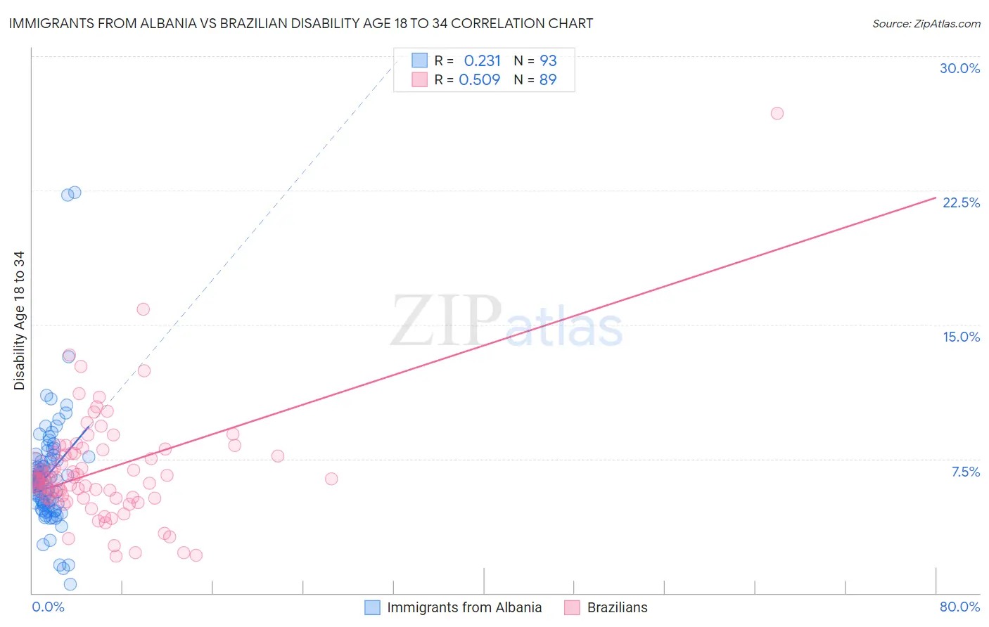 Immigrants from Albania vs Brazilian Disability Age 18 to 34