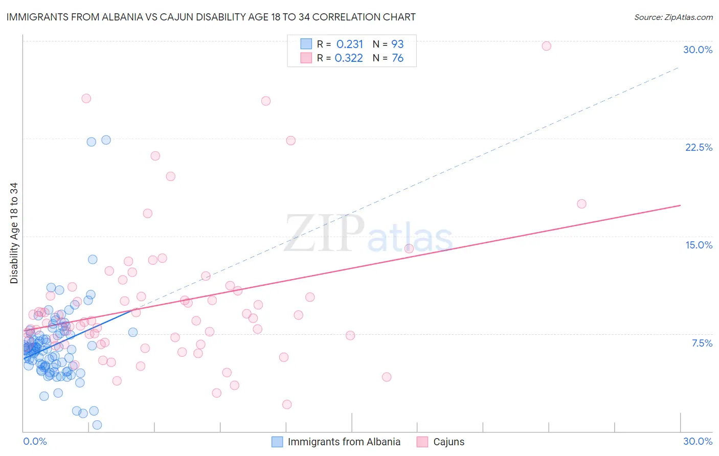 Immigrants from Albania vs Cajun Disability Age 18 to 34