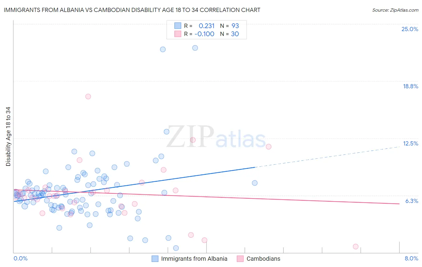 Immigrants from Albania vs Cambodian Disability Age 18 to 34