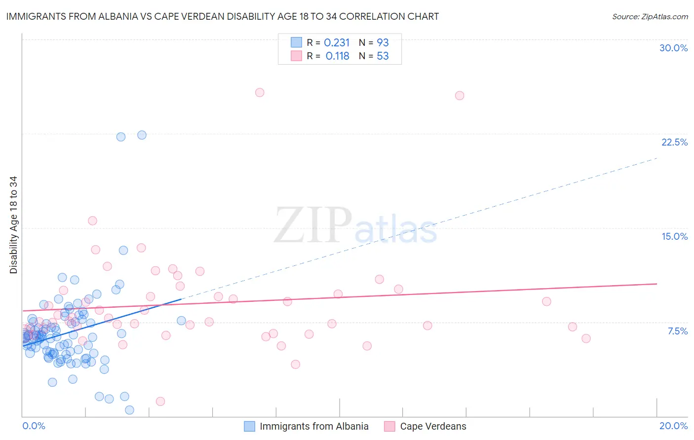 Immigrants from Albania vs Cape Verdean Disability Age 18 to 34