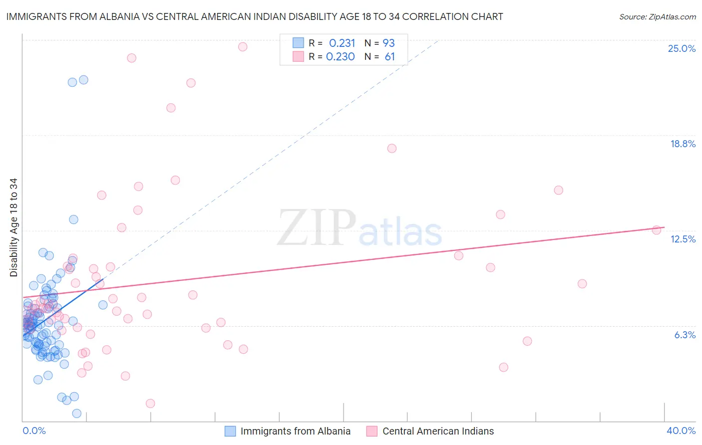 Immigrants from Albania vs Central American Indian Disability Age 18 to 34