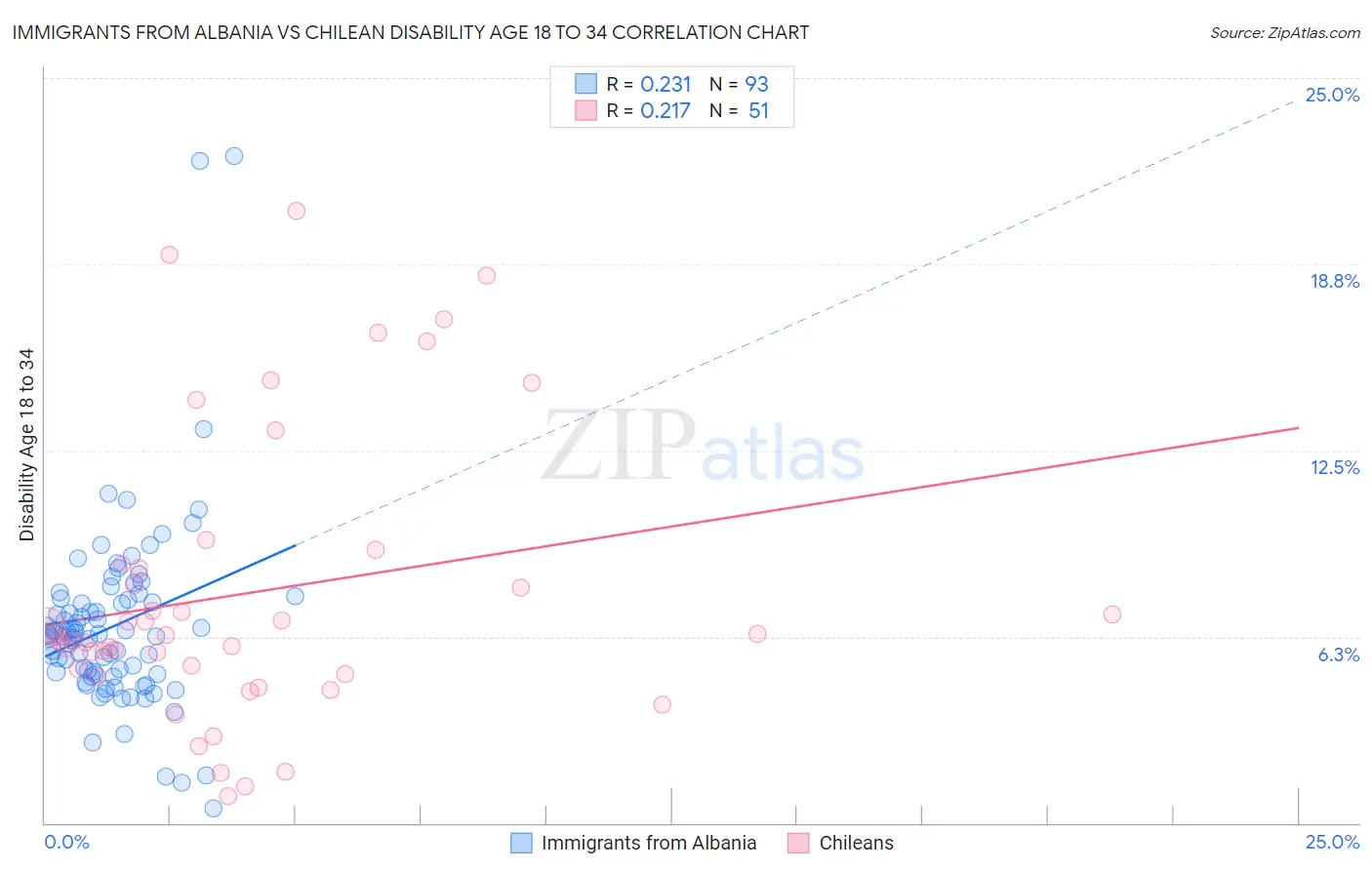 Immigrants from Albania vs Chilean Disability Age 18 to 34